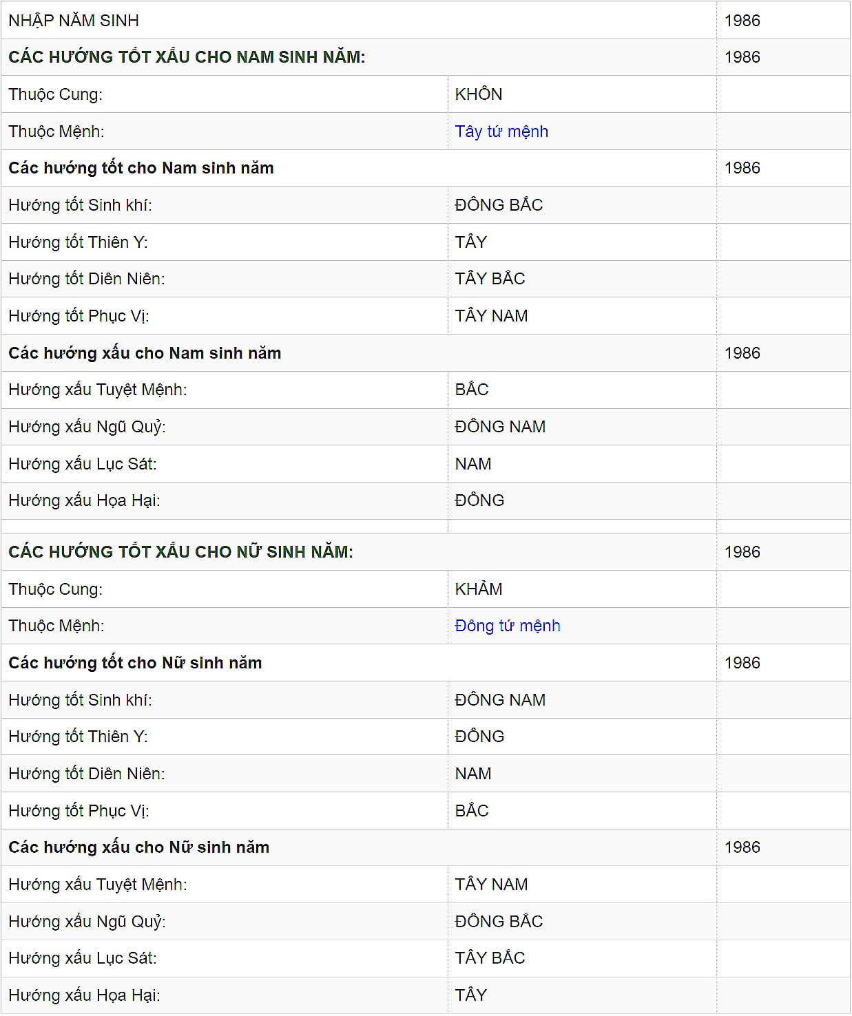 tuổi bính dần hợp hướng nào
